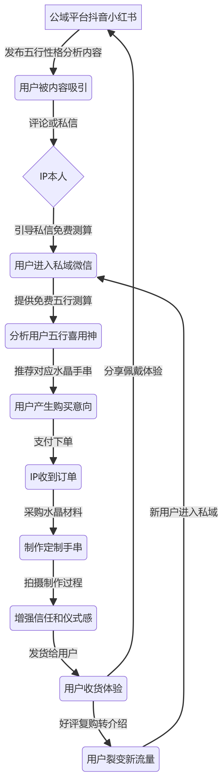 核心商业逻辑拆解